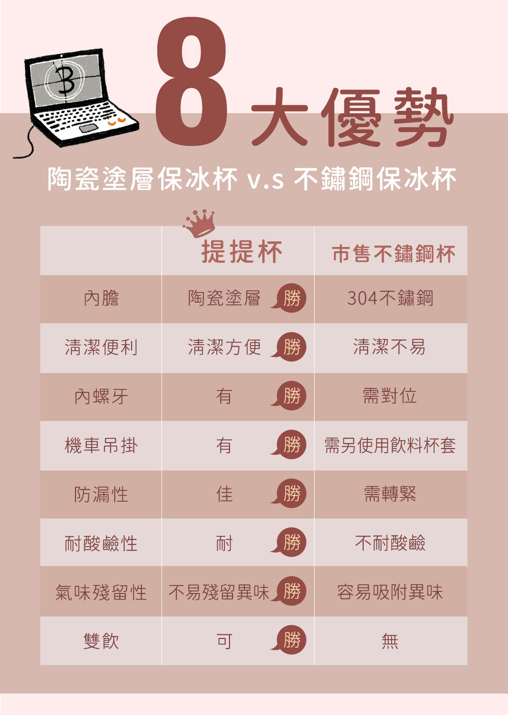 陶瓷塗層保冰杯 v.s不鏽鋼保冰杯