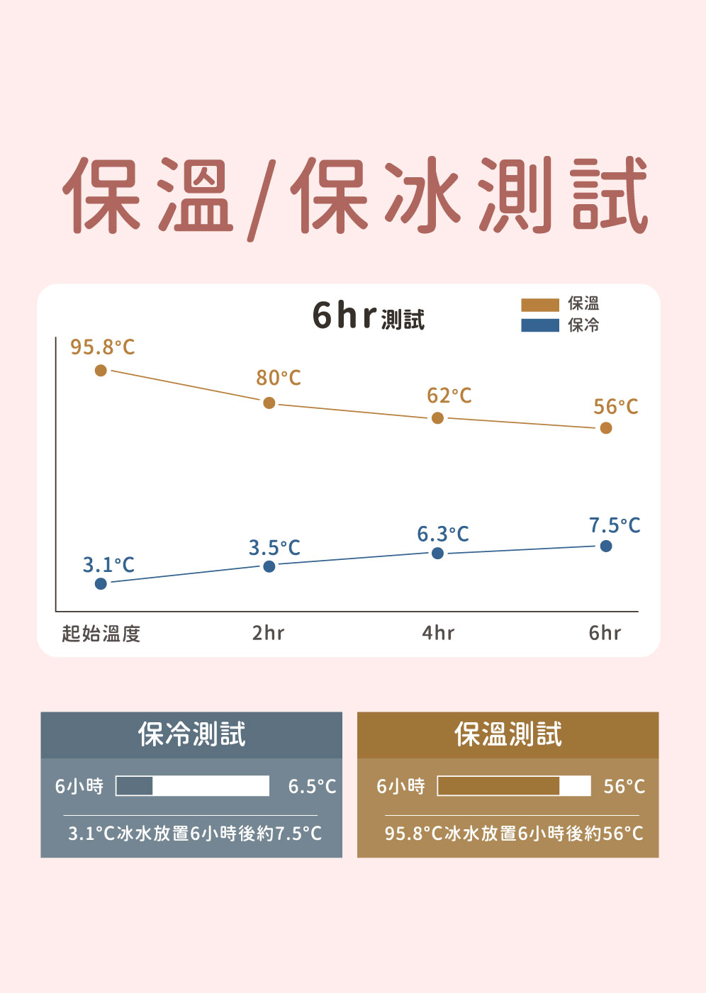 3.1冰水放置6小時後約7.5
