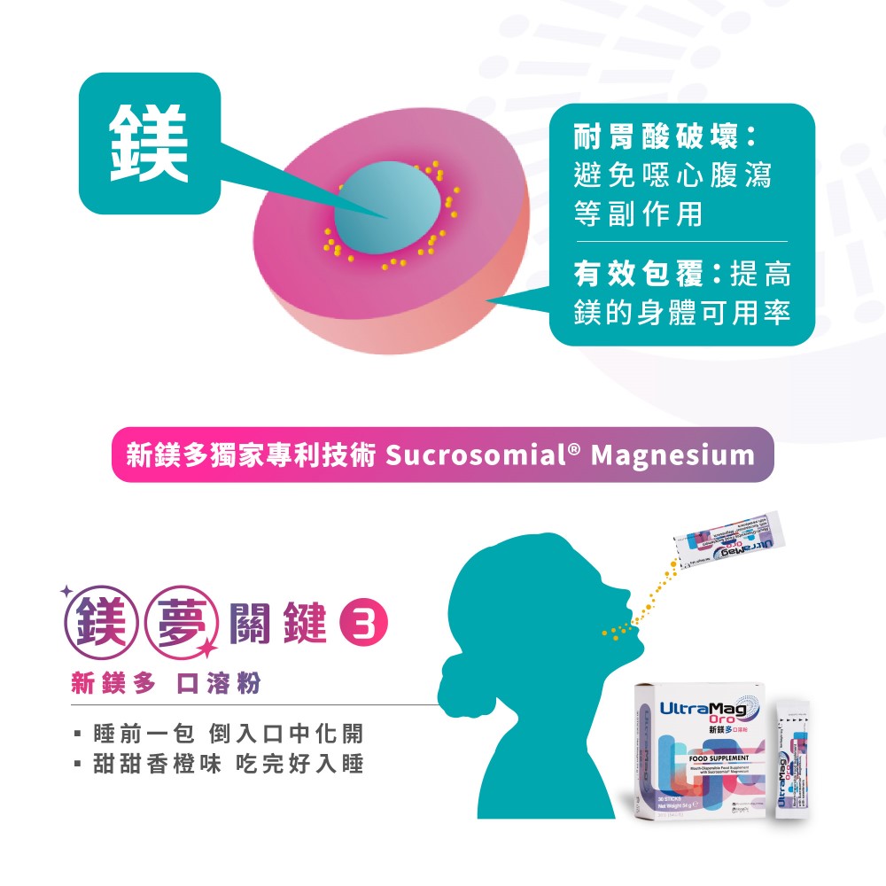 新鎂多獨家專利技術 Sucrosomial Magnesium