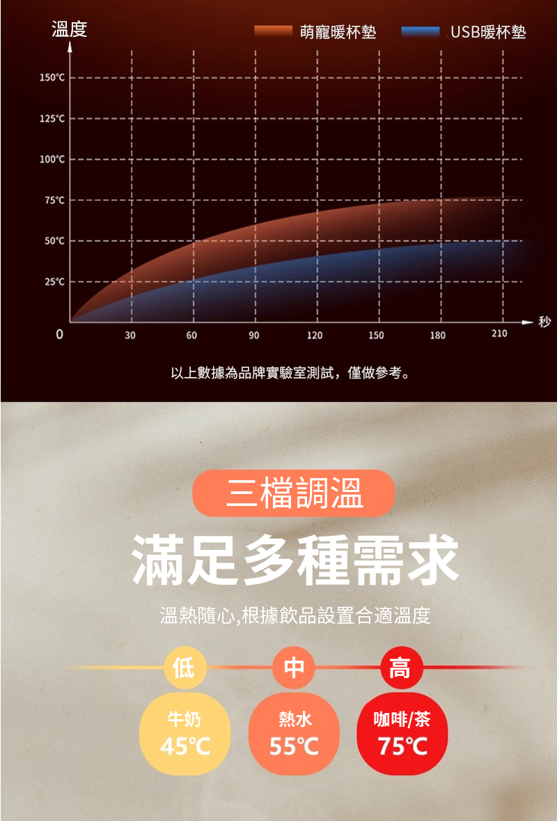 ä»¥ä¸æ¸æçºåçå¯¦é©å®¤æ¸¬è©¦,åååèã