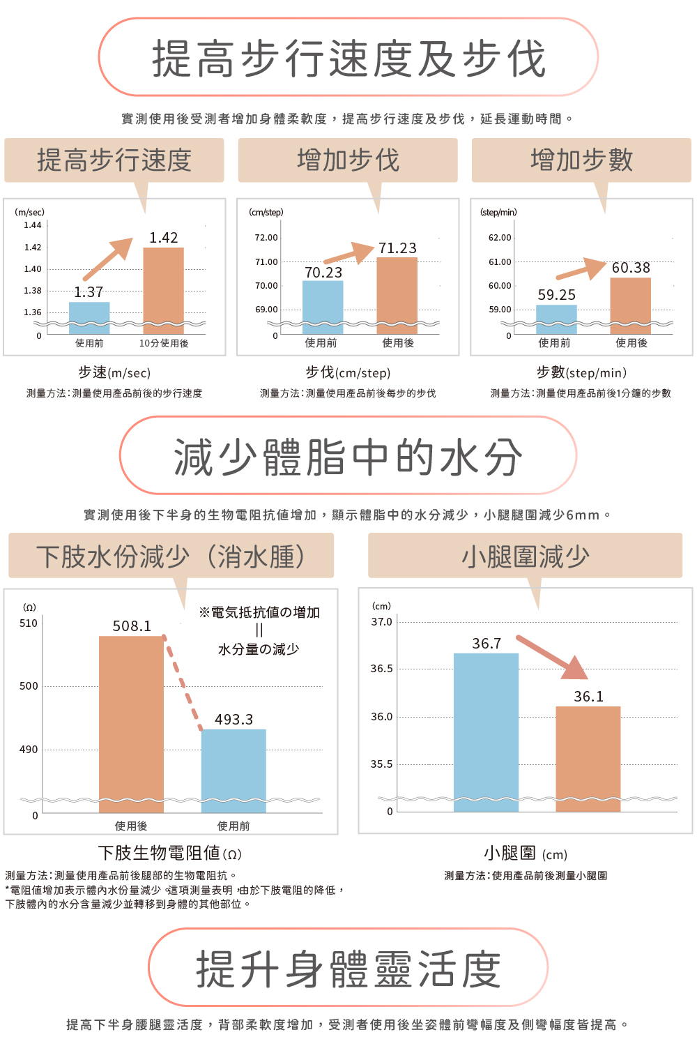 提高下半身腰腿靈活度,背部柔軟度增加,受測者使用後坐姿體前彎幅度及側彎幅度皆提高。