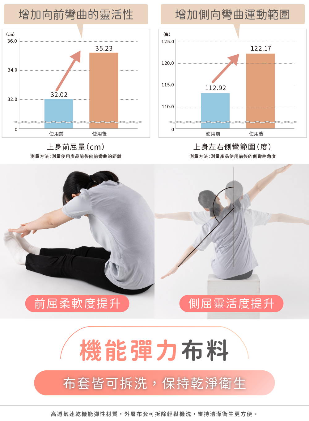 高透氣速乾機能彈性材質,外層布套可拆除輕鬆機洗,維持清潔衛生更方便。