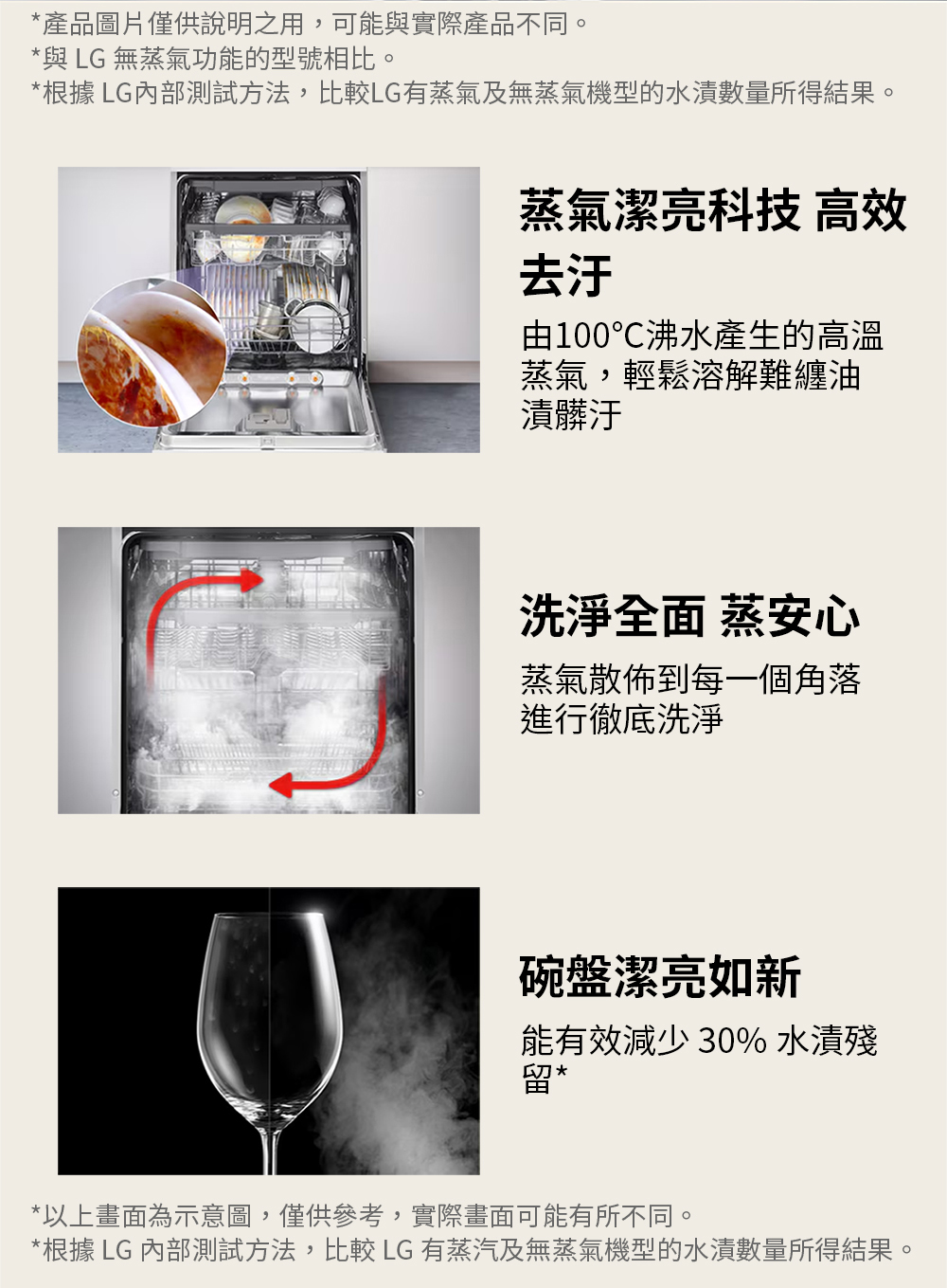 根據 LG 內部測試方法,比較 LG 有蒸汽及無蒸氣機型的水漬數量所得結果。