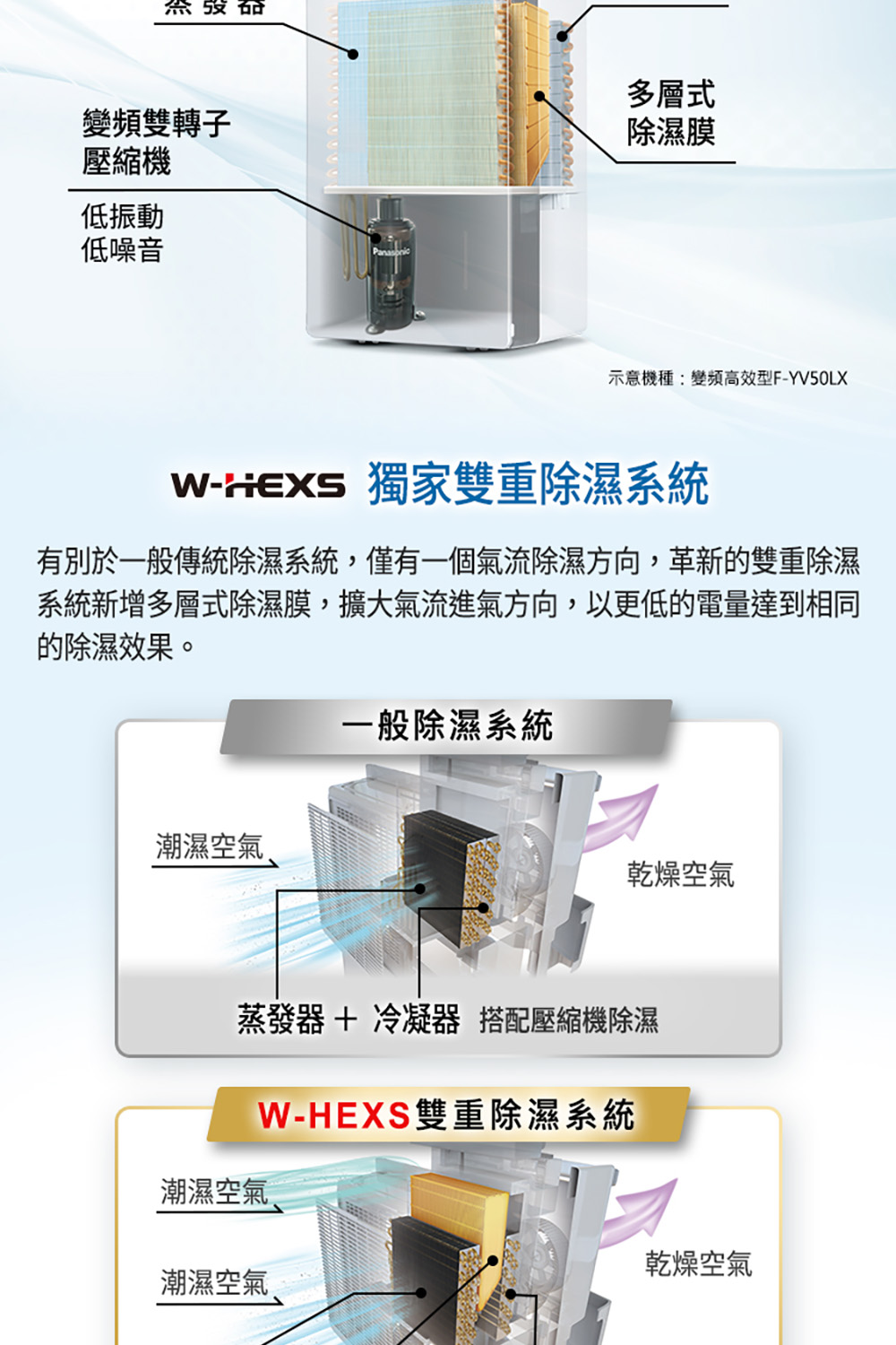 有別於一般傳統除濕系統,僅有一個氣流除濕方向,革新的雙重除濕
