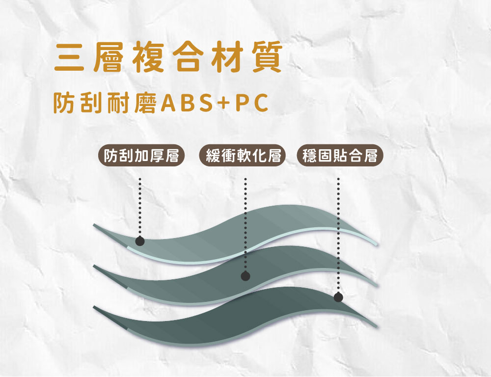 三層複合材質 防刮耐磨ABSPC 防刮加厚層 緩衝軟化層 穩固貼合層 