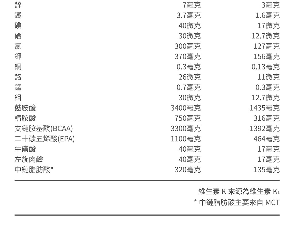 維生素K來源為維生素 K1