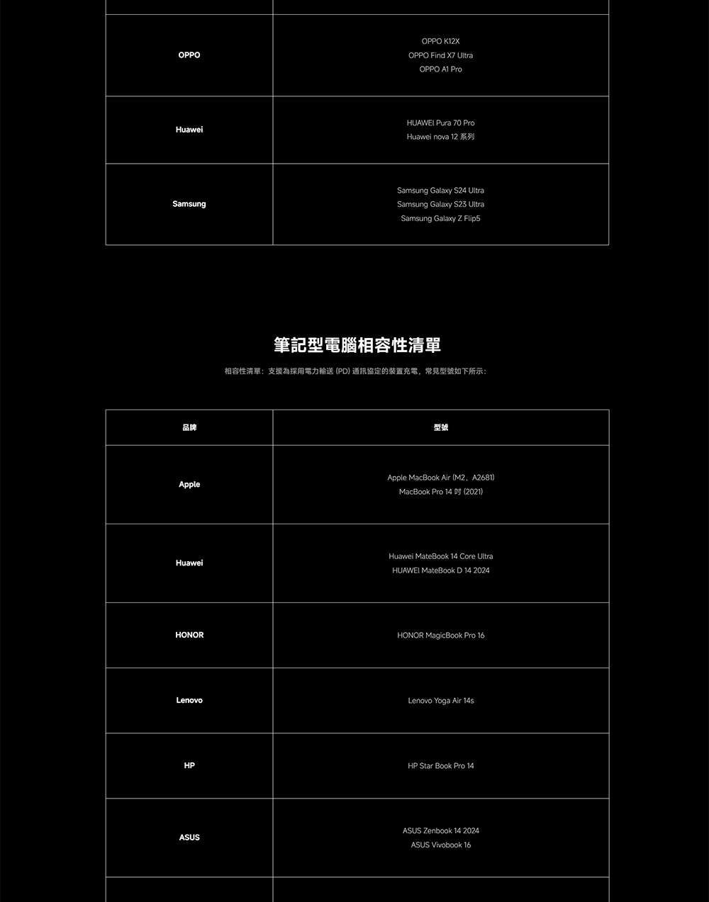 品牌 筆記型電腦相容性清單 相容性清單支援為採用電力輸送 PD 通訊協定的裝置充電,常见型號如下所示 型號 