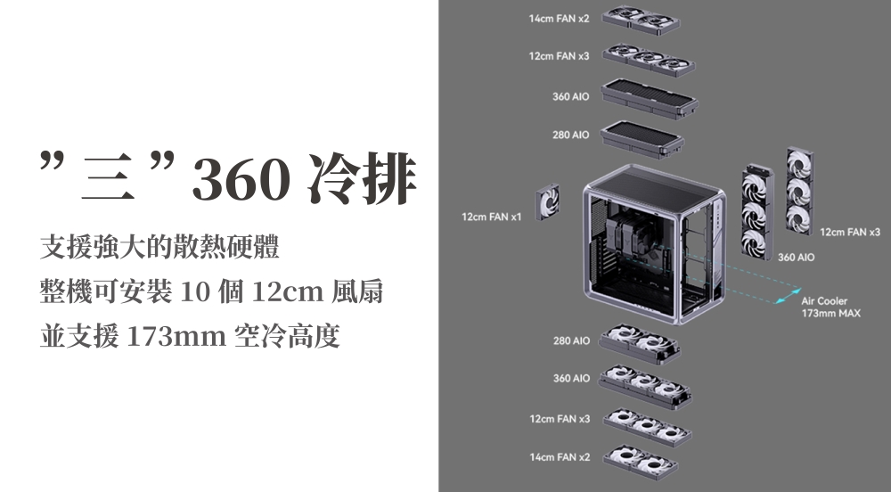 三360冷排 支援強大的散熱硬體 整機可安裝10 個 12cm 風扇 並支援173mm 空冷高度