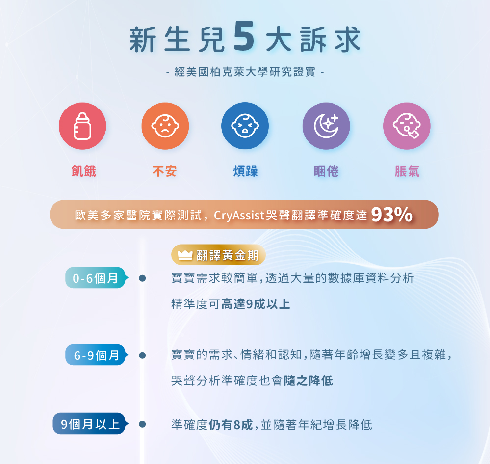 歐美多家醫院實際測試,CryAssist哭聲翻譯準確度達93%