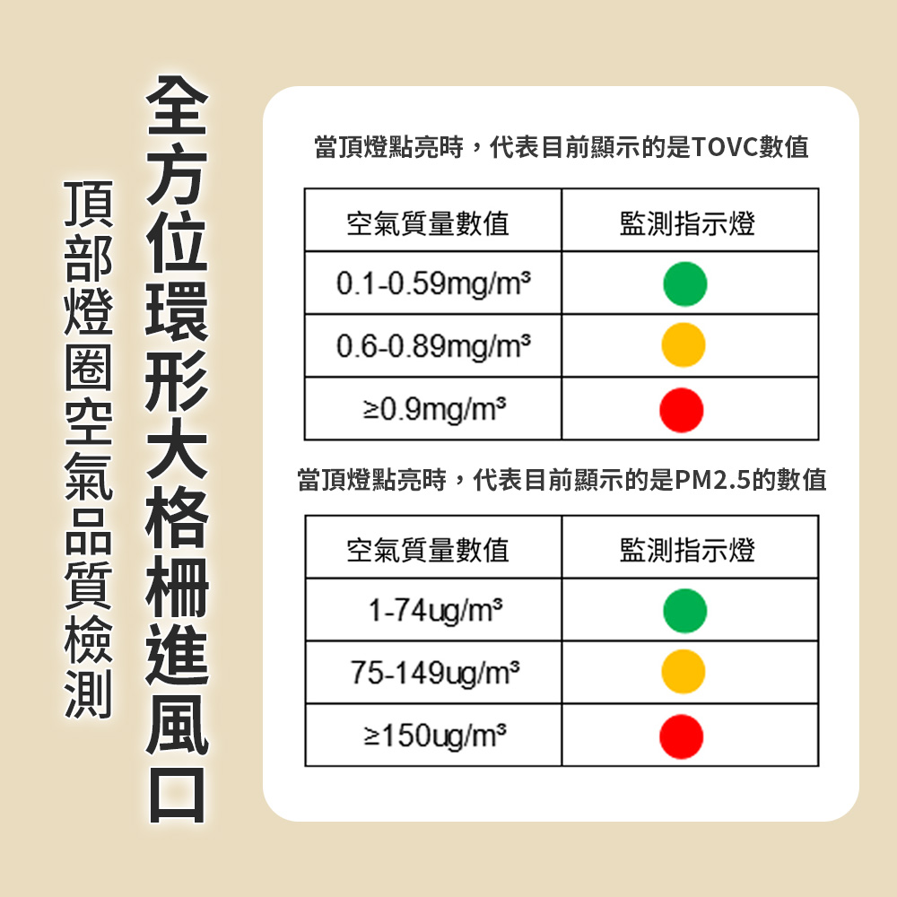 當頂燈點亮時,代表目前顯示的是PM2.5的數值