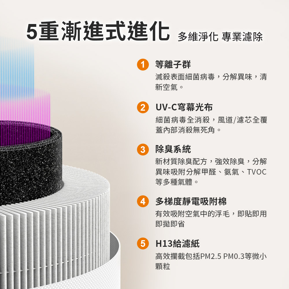 高效攔截包括PM2.5 PM0.3等微小