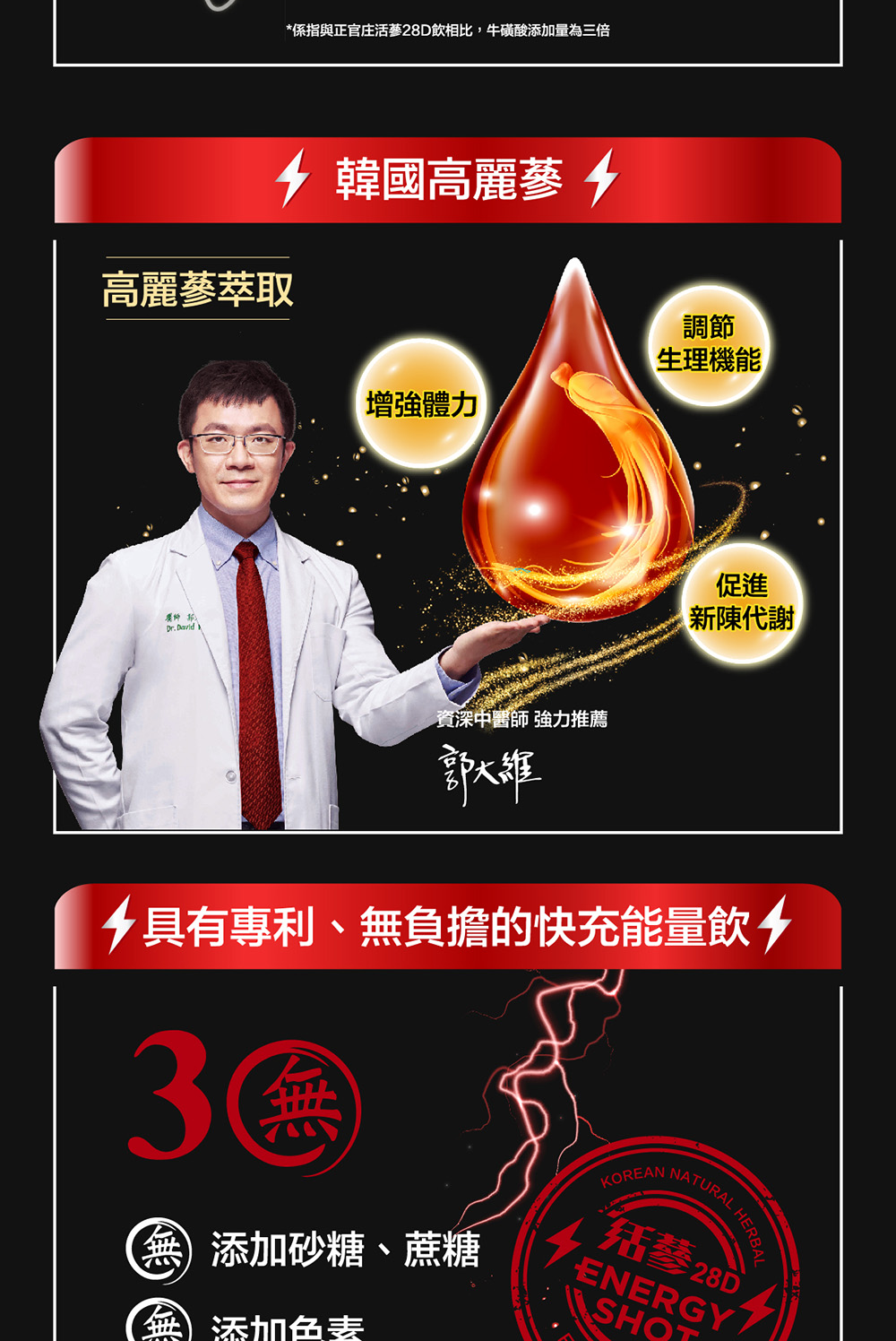 係指與正官庄活蔘28D飲相比,牛磺酸添加量為三倍