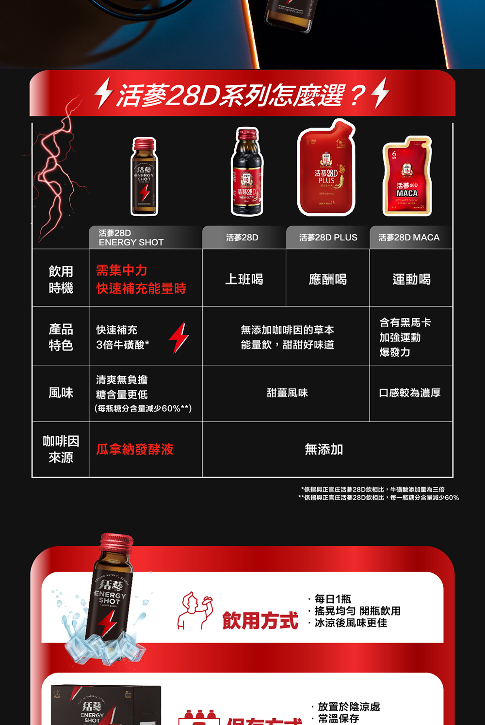 係指與正官庄活蔘28D飲相比,每一瓶糖分含量減少60%