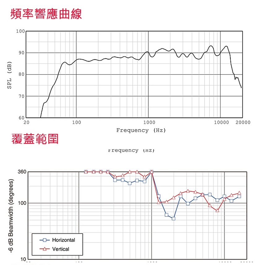 -6 dB Beamwidth (degrees)SPL (dB)頻率響應曲線090807010602010010001000020000Frequency (Hz)覆蓋範圍10360100 HorizontalVerticalFrequency (HZ)