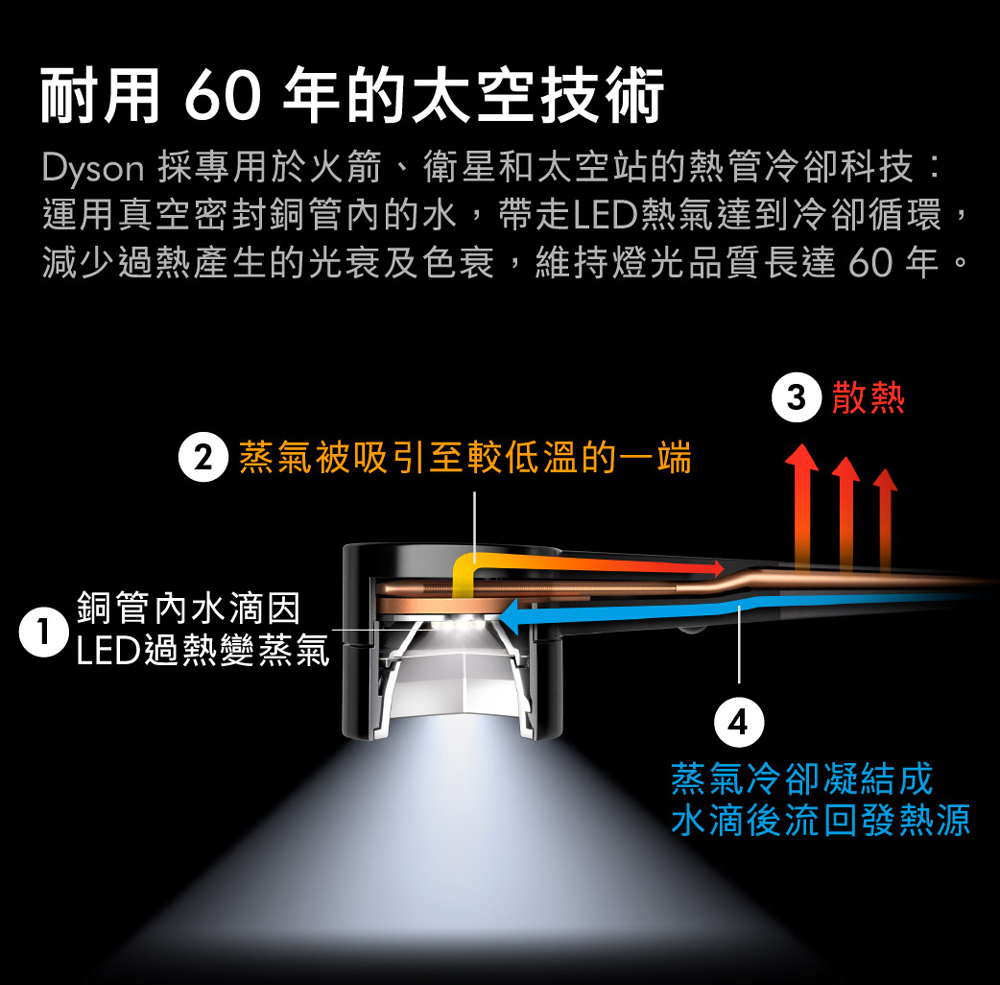Dyson 採專用於火箭、衛星和太空站的熱管冷卻科技