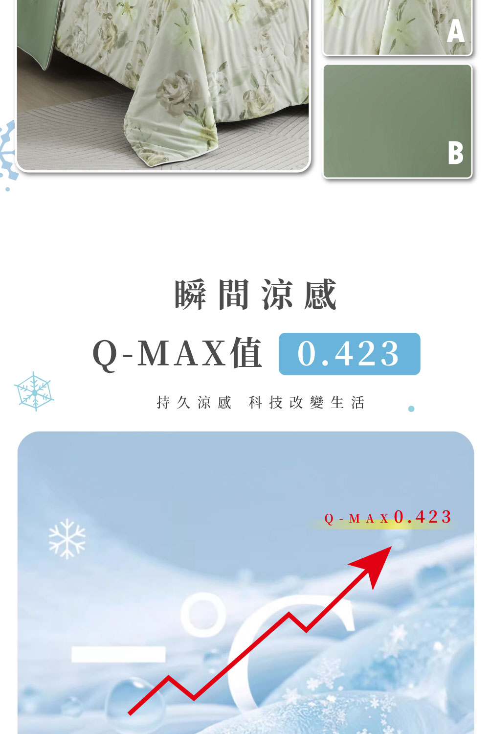 瞬間涼感 QMAX值0.423 持久涼感 科技改變生活 