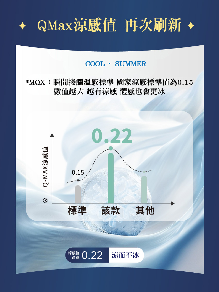 MQX瞬間接觸溫感標準 國家涼感標準值為0.15