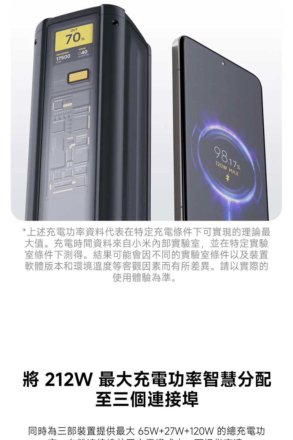 同時為三部裝置提供最大 65W27W120W 的總充電功