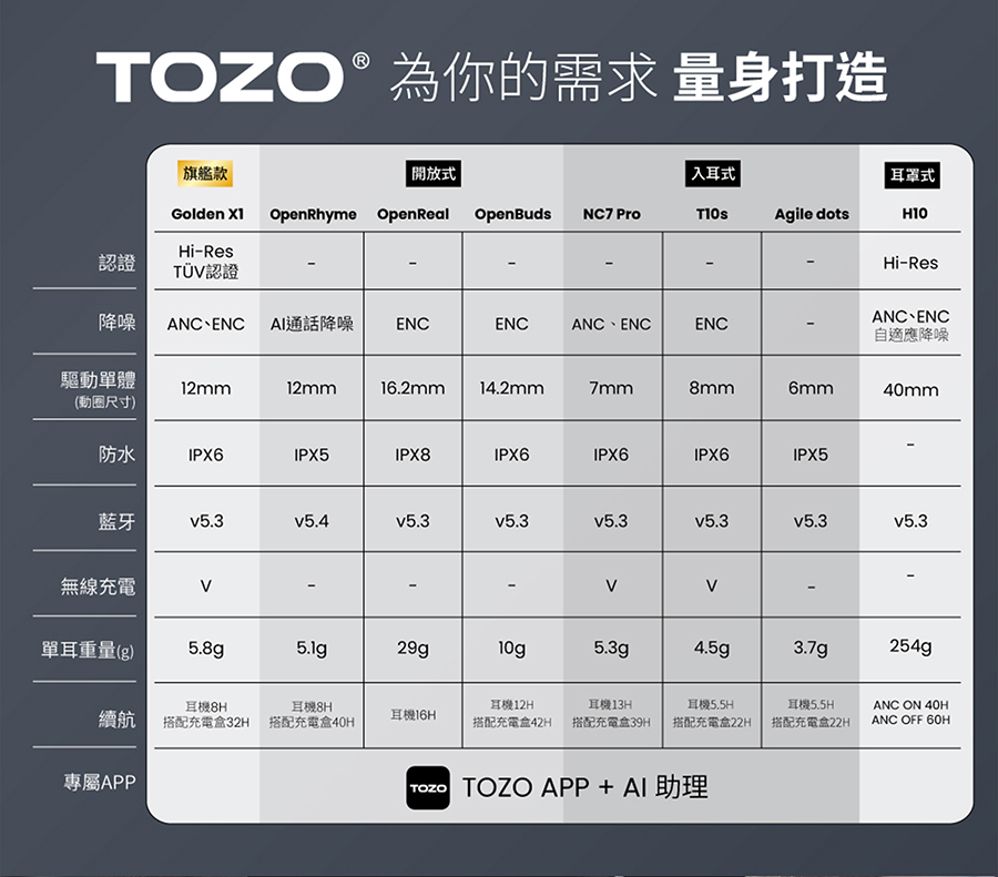 ANC、ENC AI通話降噪 ENC