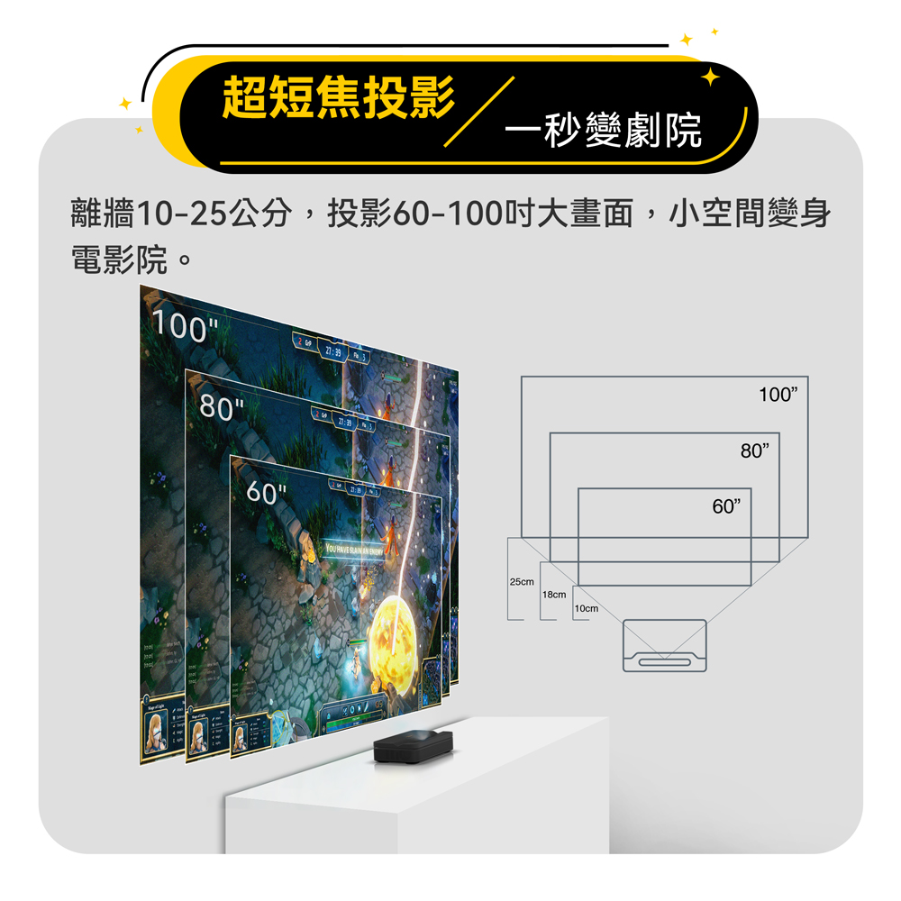 超短焦投影一秒變劇院 離牆1025公分,投影60100吋大畫面,小空間變身 電影院。 