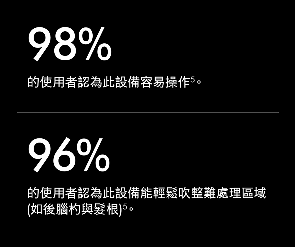 的使用者認為此設備容易操作5。 的使用者認為此設備能輕鬆吹整難處理區域 如後腦杓與髮根5。 