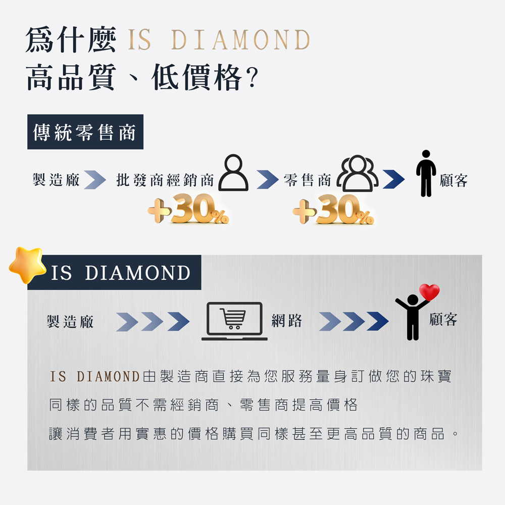 IS DIAMONDç±è£½é åç´æ¥çºæ¨æåéèº«è¨åæ¨çç å¯¶