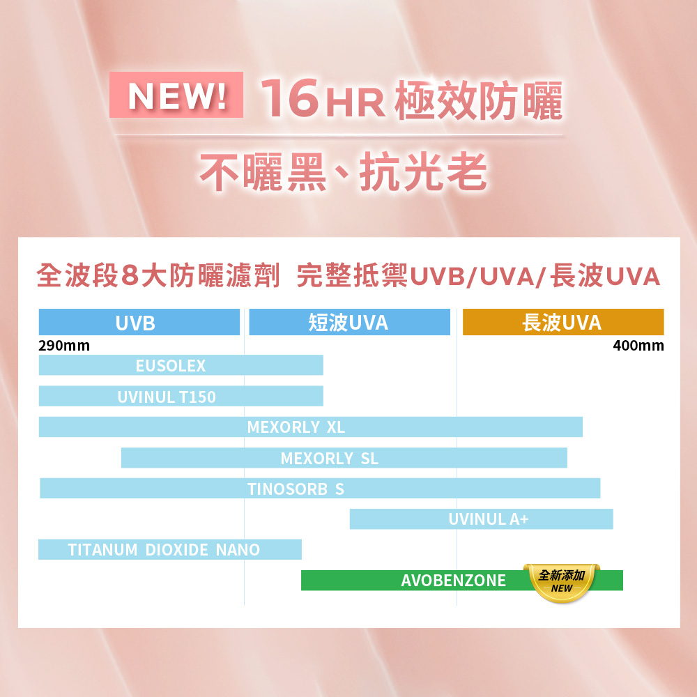不曬黑、抗光老 全波段8大防曬濾劑 完整抵禦UVBUVA長波UVA 短波UVA 長波UVA 全新添加 