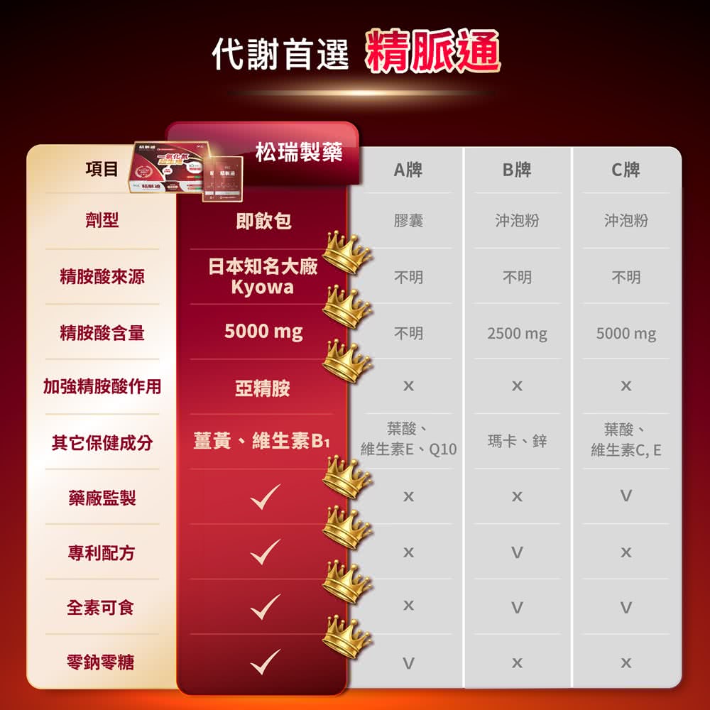 代謝首選 精脈麵