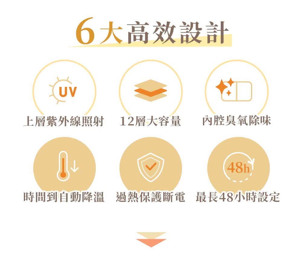6大高效設計 上層紫外線照射 12層大容量 內腔臭氧除味 時間到自動降溫 過熱保護斷電 最長48小時設定