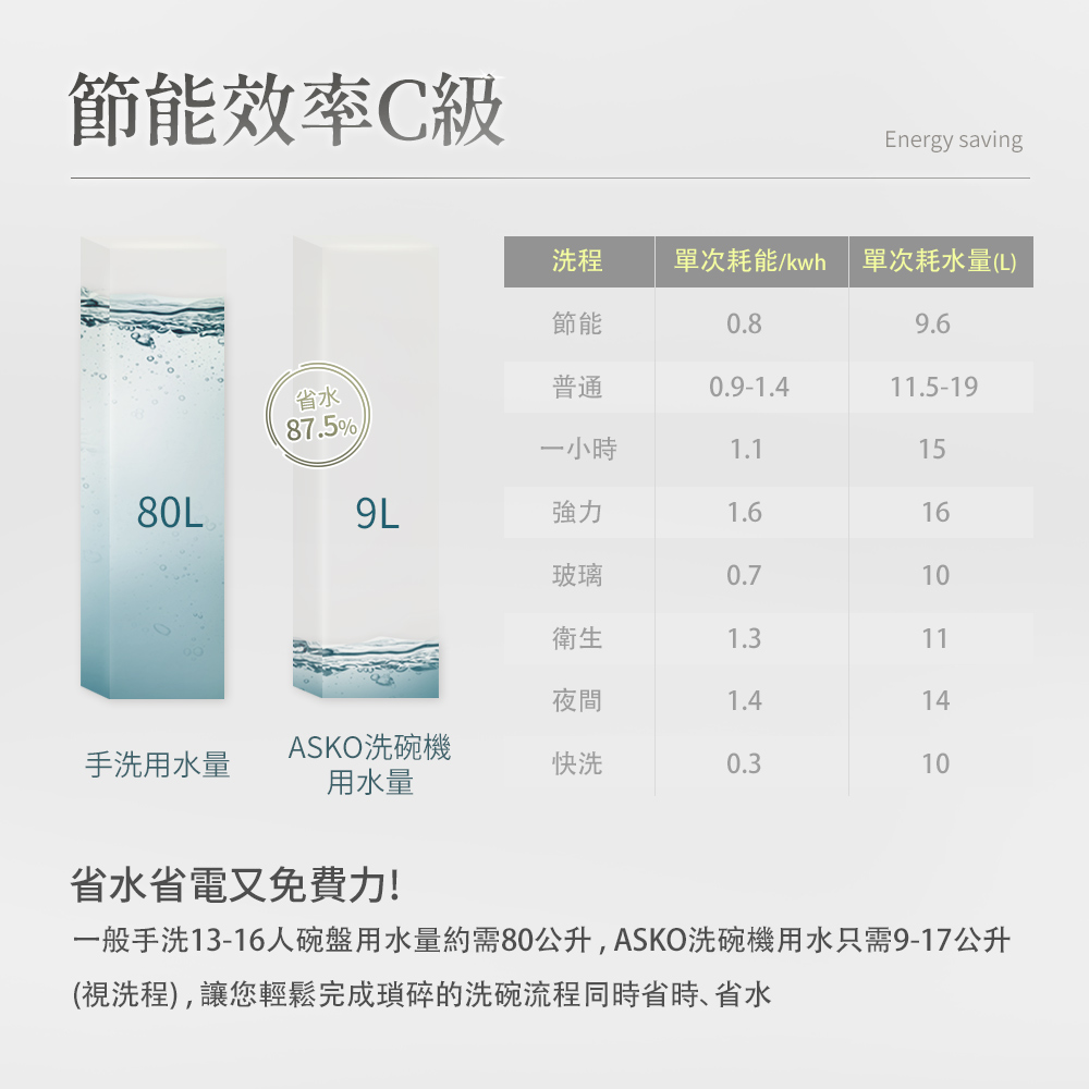 一般手洗1316人碗盤用水量約需80公升,ASKO洗碗機用水只需917公升