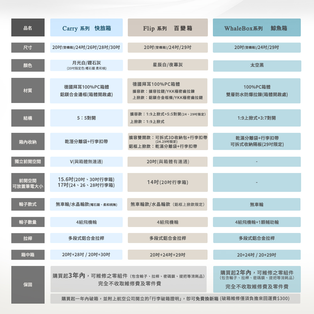 購買起一年內破箱,並附上航空公司開立的行李箱證明,即可免費換新箱破箱維修僅須負擔來回運費300