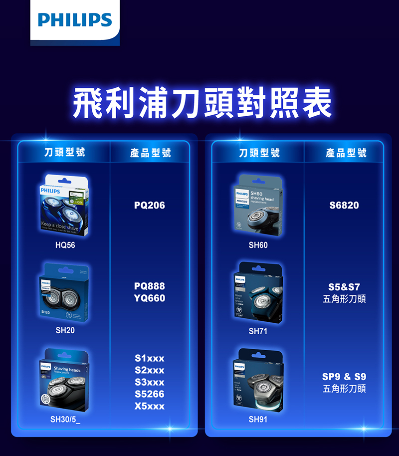 飛利浦刀頭對照表