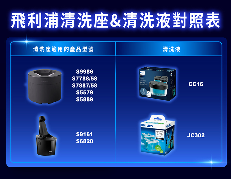 飛利浦清洗座清洗液對照表 清洗座適用的產品型號 清洗液 