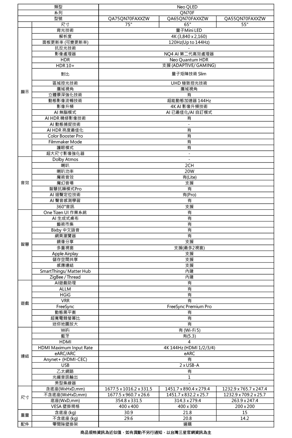 類型系列型號尺寸背光技術解析度面板更新率可變更新率)抗反光技術影像處理器HDRHDR10+對比區域控光技術廣域視角顯示立體景深強化技術音效智慧遊戲連結動態影像流暢技術影像升頻 無腦模式AI HDR 精修影像技術AI 動態捕捉技術AI HDR 亮度最佳化Color Booster ProFilmmaker Mode護眼模式超大尺寸影像強化器Dolby Atmos喇叭喇叭功率魔術音效魔幻音場智慧抗噪模式ProAI迴聲定位技術AI聲音感測學習360°音訊One Tizen 作業系統AI 生成式桌布藝術市集Biby 中文語音網頁瀏覽器鏡像分享多重視窗Apple Airplay儲存空間共享感應連結SmartThings/Matter HubZigBee/ThreadAI遊戲助理ALLMVRRFreeSync動態黑平衡超寬電競螢幕比迷你地圖放大WiFi藍牙HDMIHDMI Maimum Input RateeARC/ARCAnynet+ (HDMICEC)USB乙太網路光纖音訊輸出美型集線器含底座(WHD,mm)尺寸不含底座(WxHxD,mm)底座(WxD,mm)VESA 壁掛規格含底座(kg)重量不含底座(kg)配件間隙壁掛架QA75QN70FAXXZW751677.5x1016.2331.51677.5x960.7x26.6354.8 x 331.5400x40030.929.6Neo QLEDQN70FQA65QN70FAXXZW65量子Mini LED4K (3,840 x 2,160)120Hz(Up to 144Hz)NQ4 AI 第二代高效處理器Neo Quantum HDR支援(ADAPTIVE/ GAMING)量子矩陣技術 SlimUHD 極致控光技術廣域視角超能動態加速器 144Hz4K AI 影像升頻技術AI已最佳化/AI 自訂模式--2CH20W(Lite)支援(Pro)支援有有有有有支援支援(最多2視窗)支援支援支援內建內建有有有有FreeSync Premium Pro有有有有(Wi-Fi5)有(5.3)44K 144Hz (HDMI 1/2/3/4)eARC有2 x USB-A有11451.7x890.4x279.41451.7x832.2 x 25.7314.3 x 279.4400x30021.820.8選購QA55QN70FAXXZW551232.9x765.7x247.41232.9x709.2x25.7263.9 x 247.4200x2001514.2商品規格資訊為近似值,如有異動不另行通知,以台灣三星官網資訊為主