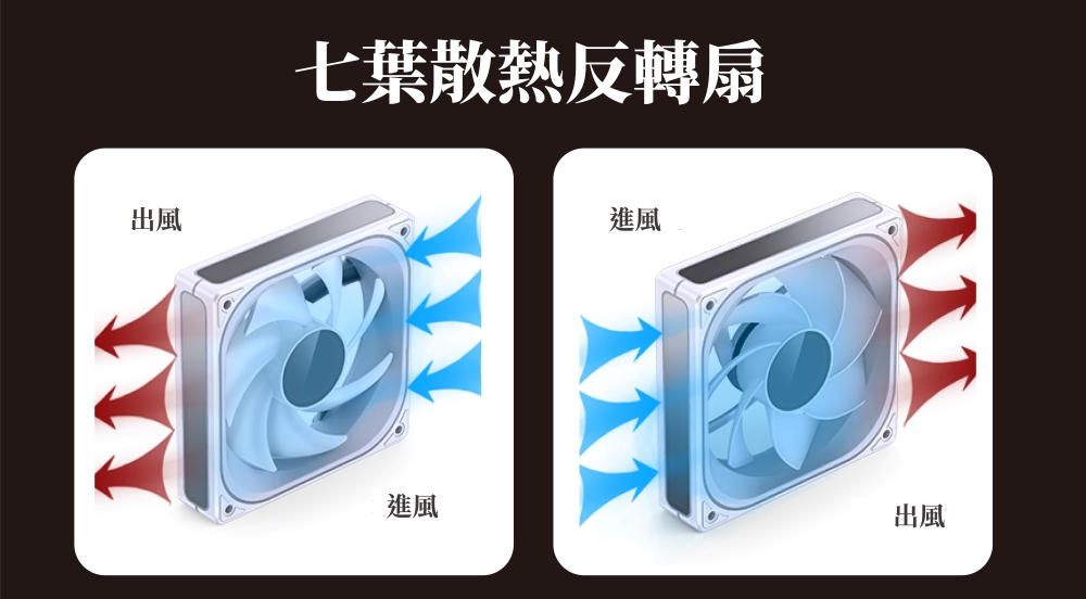 出風 七葉散熱反轉扇 進風 進風 出風 