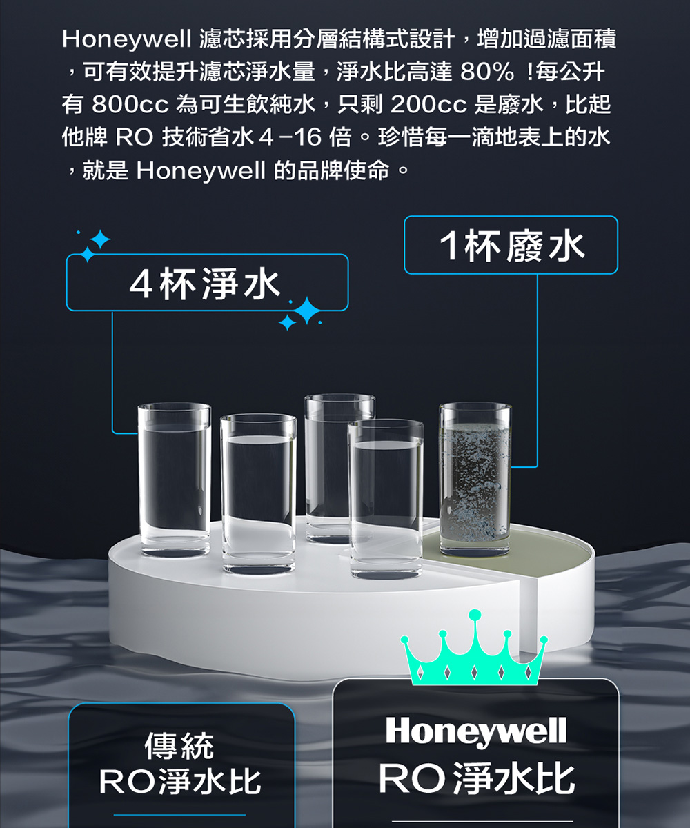 Honeywell 濾芯採用分層結構式設計,增加過濾面積可有效提升濾芯淨水量,淨水比高達 80%!每公升有 800cc 為可生飲純水,只剩 200cc 是廢水,比起他牌 RO 技術省水4-16倍。珍惜每一滴地表上的水,就是 Honeywell 的品牌使命。4杯淨水1杯廢水傳統RO淨水比HoneywellRO 淨水比