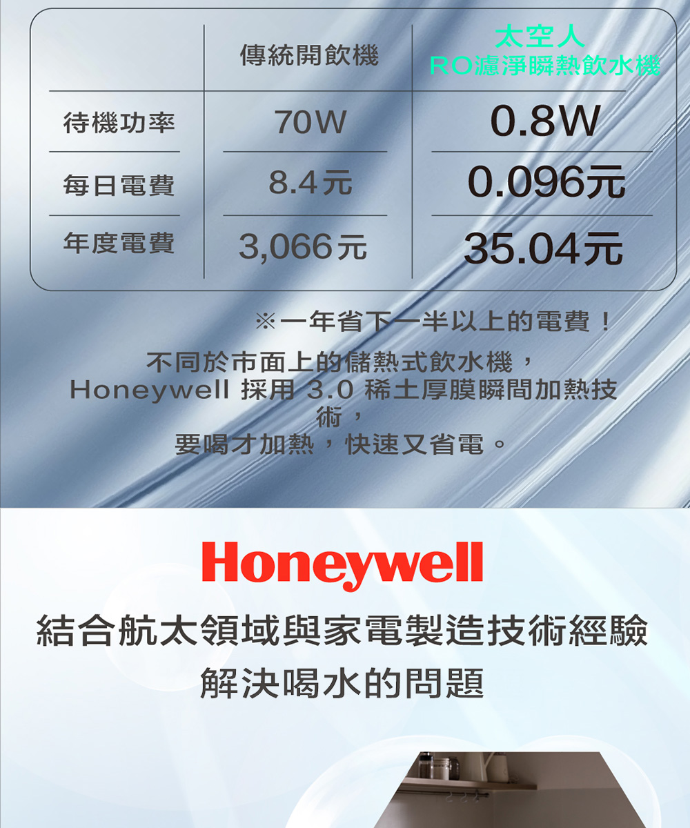 太空人傳統開飲機待機功率70W淨瞬熱飲水機0.8W每日電費8.4元0.096元年度電費3,066元35.04元※一年省下一半以上的電費!不同於市面上的儲熱式飲水機,Honeywell 採用3.0 稀土厚膜瞬間加熱技術,要喝才加熱,快速又省電。Honeywell結合航太領域與家電製造技術經驗解決喝水的問題
