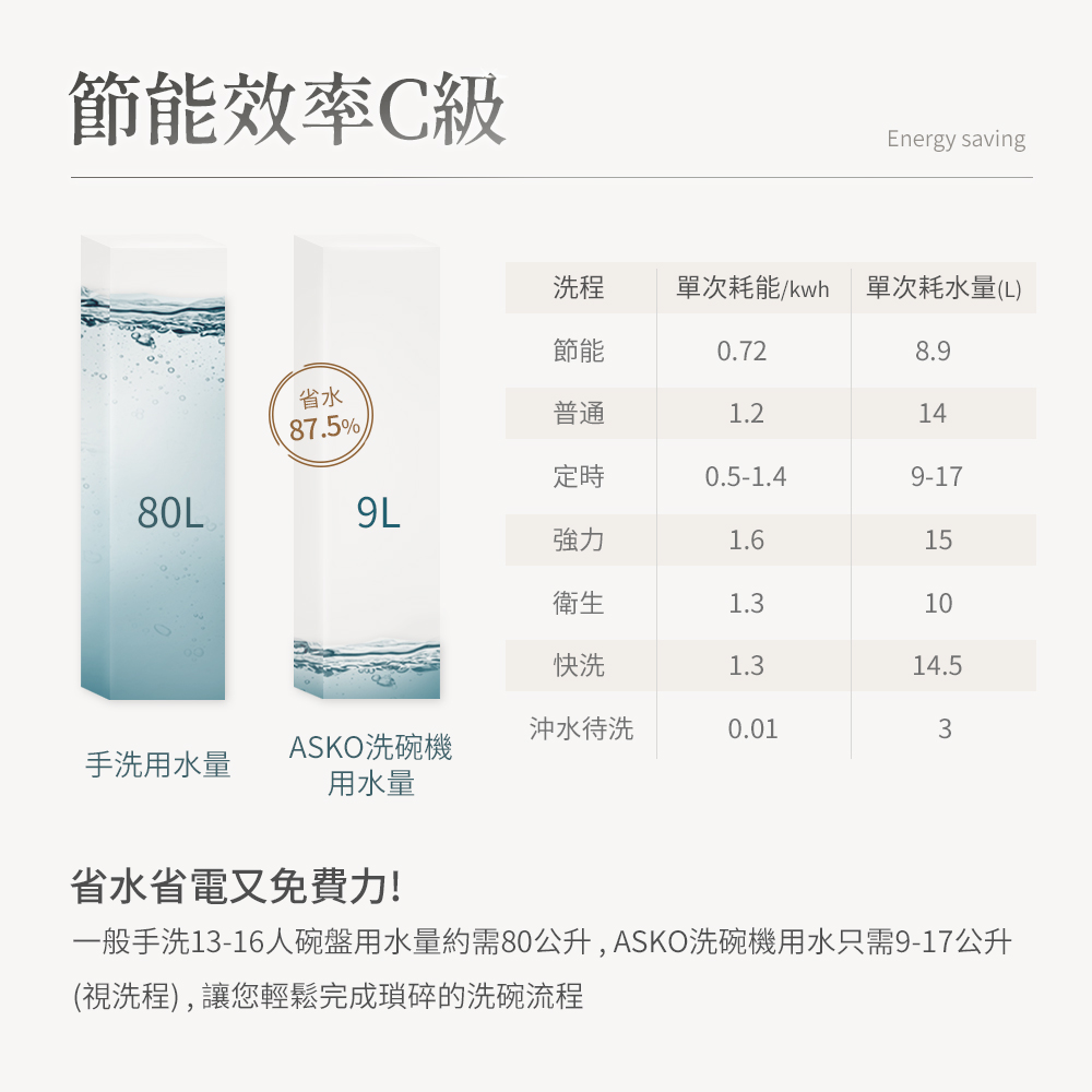 一般手洗1316人碗盤用水量約需80公升,ASKO洗碗機用水只需917公升