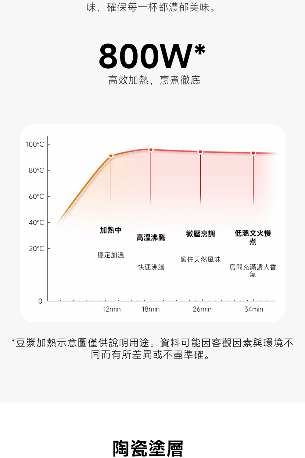 豆漿加熱示意圖僅供說明用途。資料可能因客觀因素與環境不