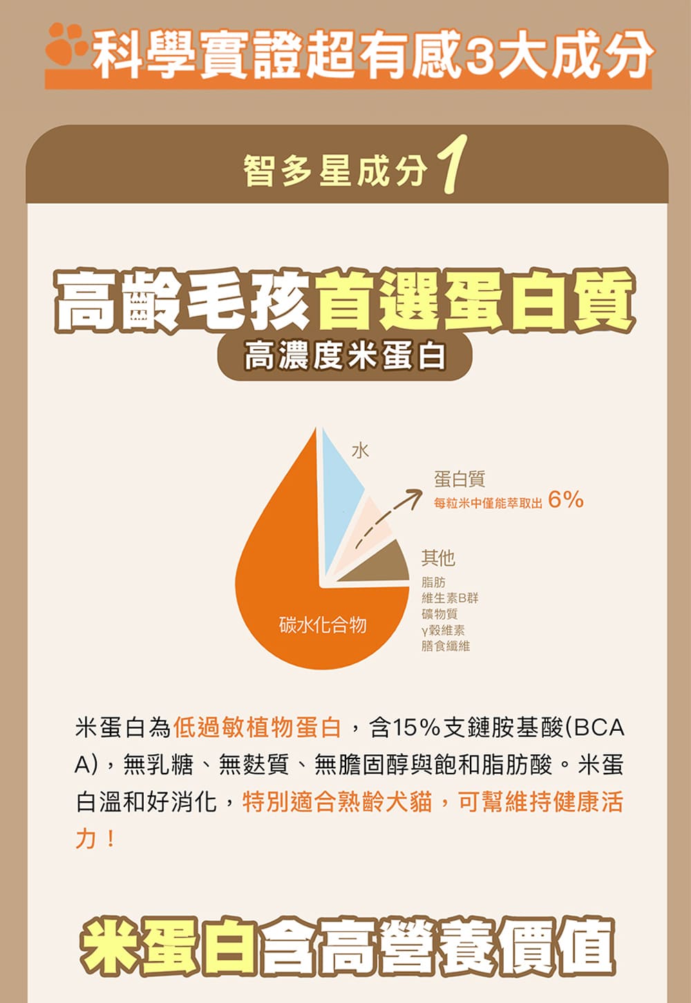 米蛋白為低過敏植物蛋白,含15%支鏈胺基酸BCA