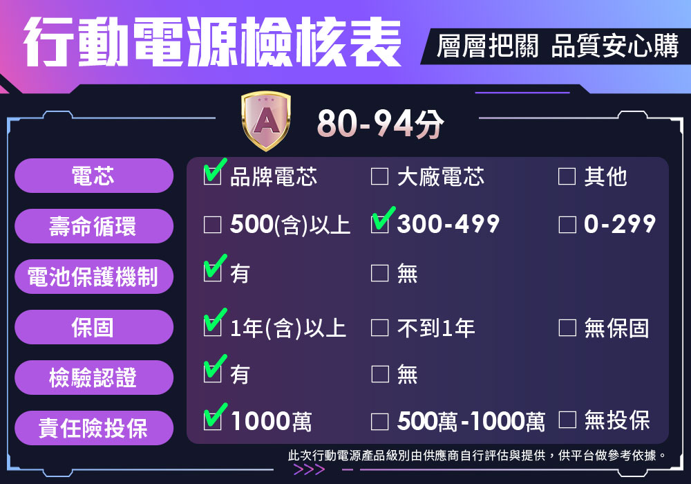 此次行動電源產品級別由供應商自行評估與提供,供平台做參考依據。