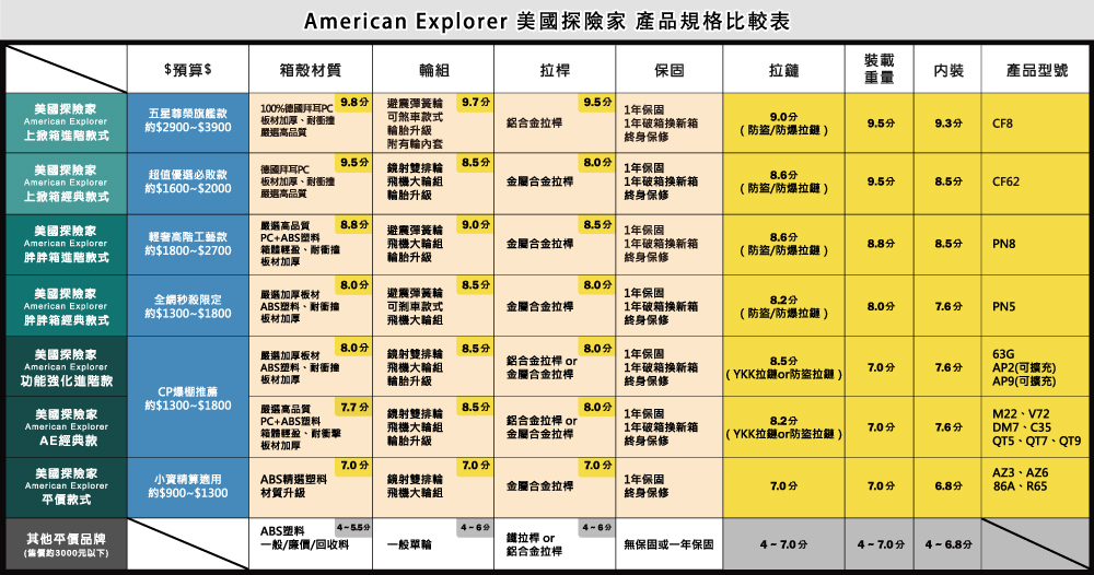 American Explorer 美國探險家 產品規格比較表