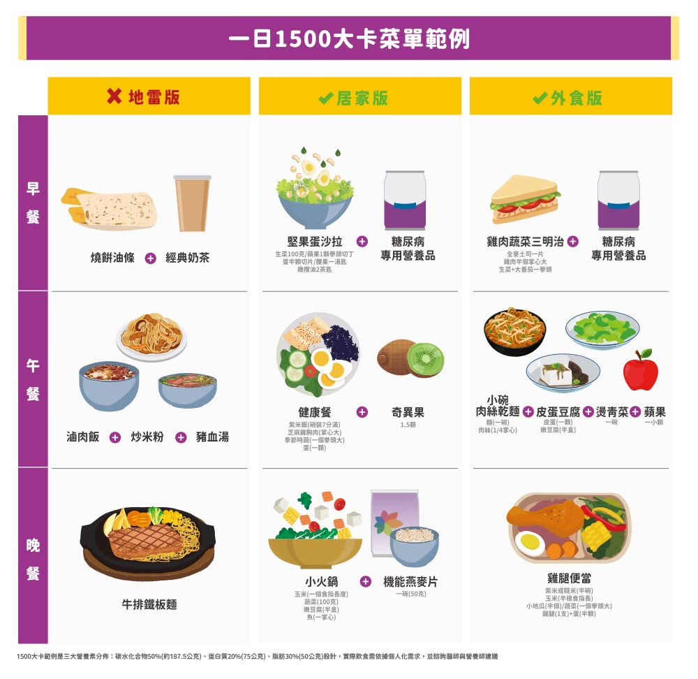 1500大卡範例是三大營養素分佈碳水化合物50%約187.5公克、蛋白質20%75公克、脂肪30%50公克設計,實際飲食需依據個人化需求,並諮詢醫師與營養師建議