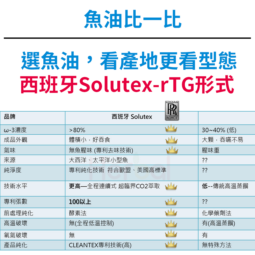 魚油比比選魚油,看產地更看型態西班牙Solutex-rTG形式R品牌西班牙 SolutexROYCE-3濃度80%30~40%(低)成品外觀體積小,好吞食大顆,吞嚥不易氣味無魚腥味(專利去味技術)腥味重來源大西洋、太平洋小型魚??純淨度專利純化技術 符合歐盟、美國高標準??技術水平更高一全程連續式 超臨界CO2萃取低--傳統高溫蒸餾專利張數100以上??前處理純化酵素法化學藥劑法高溫破壞無(全程低溫控制)(高溫蒸餾)氧氣破壞無產品純化CLEANTEX專利技術(高)有無特殊方法