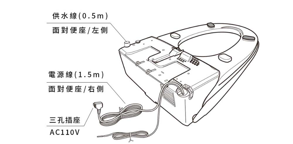 供水線(0.5m)面對便座/左側電源線(1.5m)面對便座/右側三孔插座AC110V