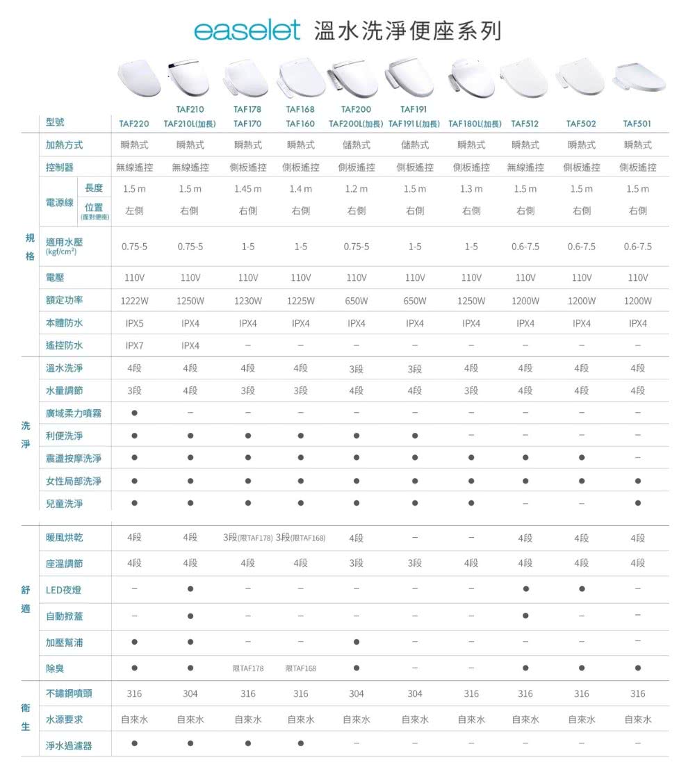 洗淨系列型號加熱方式TAF220TAF210TAF210L(加長 TAF170TAF 178TAF191TAF160TAF200TAF200L(加長)TAF191L(加長) (加長) TAF512TAF502TAF501瞬熱式瞬熱式瞬熱式瞬熱式控制器無線遙控無線遙控側板遙控側板遙控儲熱式側板遙控儲熱式側板遙控長度15 m1.5m1.45m1.4m1.2 m1.5m瞬熱式側板遙控1.3 m瞬熱式無線遙控1.5 m瞬熱式瞬熱式側板遙控1.5m側板遙控1.5m電源線位置左側右側右側右側右側右側右側右側右側右側(面對便座)規適用水壓0.7550.75-51-51-50.75-51-51-50.6-7.50.6-7.50.6-7.5格(kgf/)電壓110V110V110V110V110V110V110V110V110V110V額定功率1222W1250W1230W1225W650W650W1250W1200W1200W1200W本體防水IPX5IPX4IPX4IPX4IPX4IPX4IPX4IPX4IPX4IPX4遙控防水IPX7IPX4----溫水洗淨4段4段4段4段3段3段4段4段4段4段水量調節3段4段3段3段4段4段3段4段4段4段廣域柔力噴霧------洗利便洗淨-震盪按摩洗淨.女性局部洗淨兒童洗淨暖風烘乾4段4段3段(TAF178)3段(限TAF168)4段4段4段4段座溫調節4段4段4段4段3段3段4段4段4段4段舒LED夜燈-適自動掀蓋加壓幫浦除臭限TAF178限TAF168不鏽鋼噴頭316304316316304304316316316316衛水源要求自來水自來水自來水自來水自來水自來水自來水自來水自來水自來水淨水過濾器