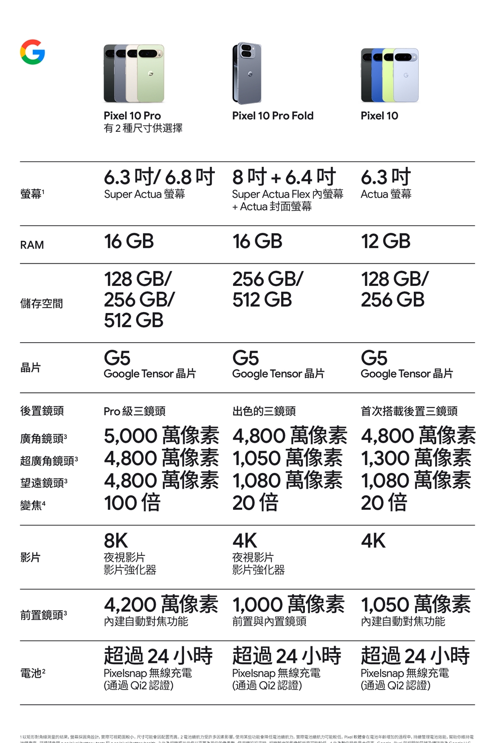 GPixel 10 ProPixel 10 Pro FoldPixel 10有2種尺寸供選擇Super Actua 6.  6.8 8+6.4 6.Super Actua Flex 內螢幕+ Actua封面螢幕Actua 螢幕RAM16 GB 16 GB12 GB128 GB/儲存空間256GB/256GB/512 GB128 GB/256GB512 GBG5G5G5晶片Google Tensor 晶片Google Tensor 晶片後置鏡頭Pro級三鏡頭出色的三鏡頭廣角鏡頭3超廣角鏡頭望遠鏡頭Google Tensor 晶片首次搭載後置三鏡頭5,000 萬像素 4,800萬像素 4,800 萬像素4,800 萬像素 1,050 萬像素 1,300 萬像素4,800 萬像素 1,080 萬像素變焦4100倍8K影片夜視影片4K夜視影片影片強化器1,080 萬像素20倍4K影片強化器4,200 萬像素 1,000 萬像素 1,050 萬像素前置鏡頭3內建自動對焦功能前置與內置鏡頭內建自動對焦功能超過24小時超過24小時 超過24小時電池Pixelsnap 無線充電(通過Qi2認證)Pixelsnap 無線充電(通過Qi2認證)Pixelsnap 無線充電(通過Qi2認證)1以矩形對角線的結果,螢幕設計,實際可視範圍較小。尺寸可能配置而異。2電池續航力受許多因素影響,使用某些功能會降低電池續航力。實際電池續航力可能。Pixel 軟體會在電池年龄增加的過程中,持續管理電池效能,帮助你维持電