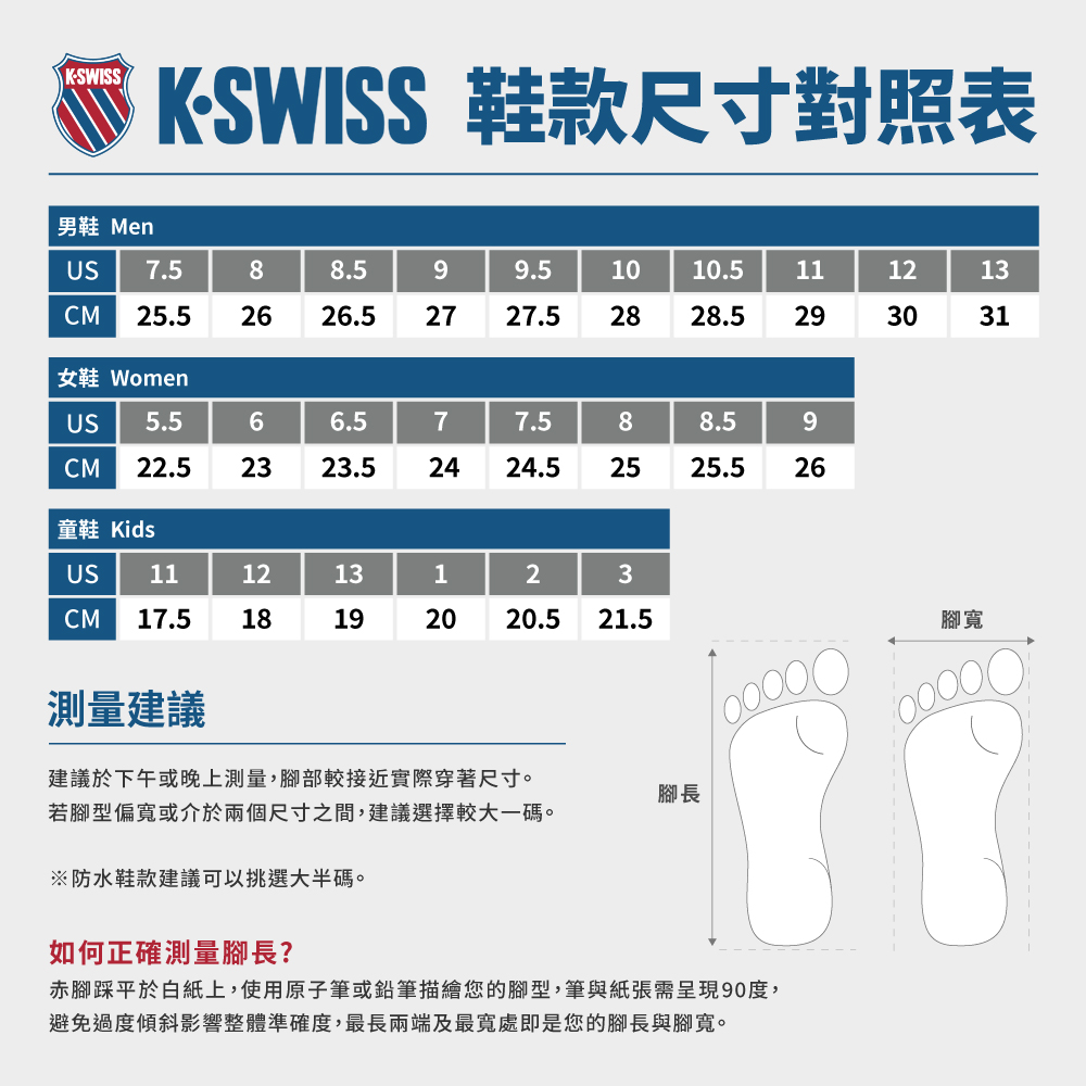 KSWISSK-SWISS 鞋款尺寸對照表男鞋 MenUS 7.588.599.51010.5111213CM 2 26 26.5 2727.528 28.5293031女鞋 WomenUS 5.566.577.588.59CM 22.5 2323.52424.52525.526童鞋 KidsUS111213123CM 17.518192020.521.5腳寬測量建議建議於下午或晚上測量,腳部較接近實際穿著尺寸。若腳型偏寬或介於兩個尺寸之間,建議選擇較大一碼。腳長※防水鞋款建議可以挑選大半碼。如何正確測量腳長?赤腳踩平於白紙上,使用原子筆或鉛筆描繪您的腳型,筆與紙張需呈現90度,避免過度傾斜影響整體準確度,最長兩端及最寬處即是您的腳長與腳寬。