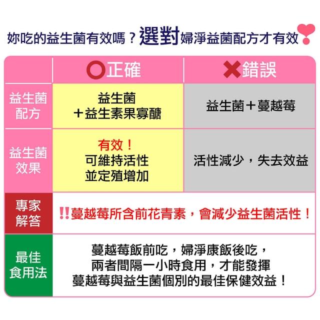 赫而司 婦淨康益生菌60顆 2罐 女性私密乳酸菌五益菌強化配方 果寡糖素食膠囊 Momo購物網